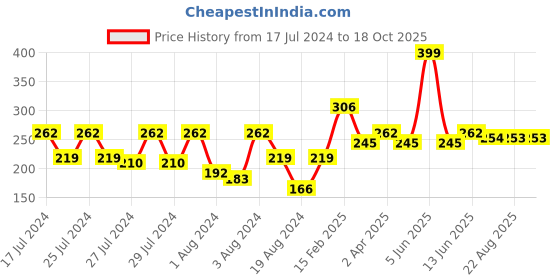 myntra.com Vighnaharta Set Of 2 Gold-Plated Ear Chain vighnaharta Price History Graph from 17 Jul 2024 to 17 Oct 2025
