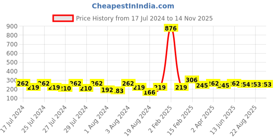 myntra.com Vighnaharta Set Of 2 Gold-Plated Ear Chain vighnaharta Price History Graph from 17 Jul 2024 to 13 Nov 2025