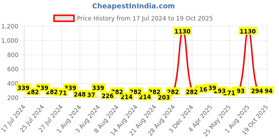 myntra.com Vighnaharta Set Of 2 Gold-Plated Ear Chains vighnaharta Price History Graph from 17 Jul 2024 to 18 Oct 2025