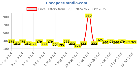 myntra.com Vighnaharta Set Of 2 Gold-Plated Ear Chains vighnaharta Price History Graph from 17 Jul 2024 to 28 Oct 2025