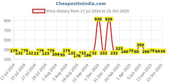myntra.com Vighnaharta Set Of 2 Gold-Plated Ear Chains vighnaharta Price History Graph from 17 Jul 2024 to 14 Oct 2025