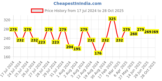 myntra.com Vighnaharta Set Of 2 Gold-Plated Ear Cuff Ear Chain vighnaharta Price History Graph from 17 Jul 2024 to 28 Oct 2025