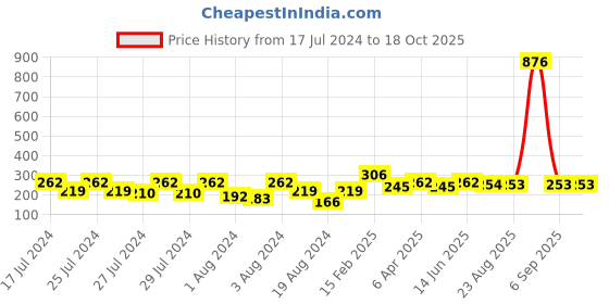 myntra.com Vighnaharta Set Of 2 Gold-Plated Ear Cuff Ear Chain vighnaharta Price History Graph from 17 Jul 2024 to 18 Oct 2025