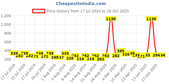 myntra.com Vighnaharta Set Of 2 Gold-Plated Ear Cuff Earrings vighnaharta Price History Graph from 17 Jul 2024 to 17 Oct 2025