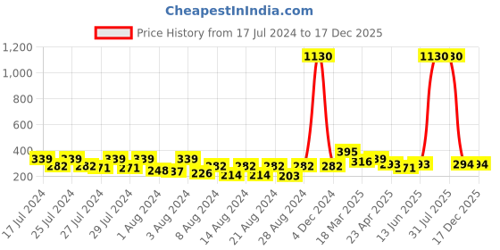 myntra.com Vighnaharta Set Of 2 Gold-Plated Ear Cuff Earrings vighnaharta Price History Graph from 17 Jul 2024 to 17 Dec 2025