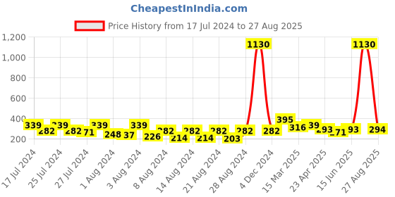 myntra.com Vighnaharta Set Of 2 Gold-Plated Ear Cuff Earrings vighnaharta Price History Graph from 17 Jul 2024 to 27 Aug 2025