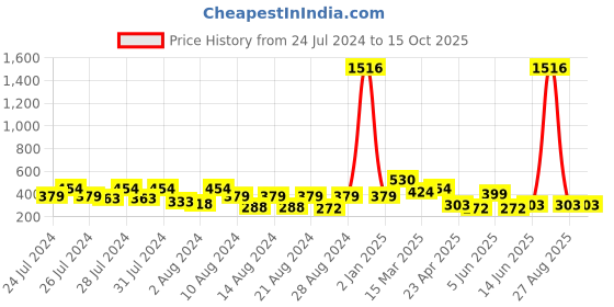 myntra.com Vighnaharta Set Of 2 Gold-Plated Earrings vighnaharta Price History Graph from 24 Jul 2024 to 14 Oct 2025
