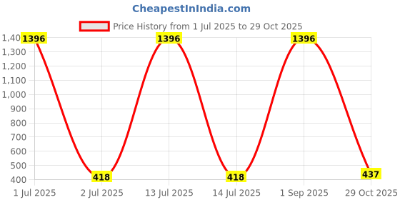 myntra.com Vighnaharta Set Of 2 Gold Plated Enamelled Adjustable Bangles vighnaharta Price History Graph from 1 Jul 2025 to 29 Oct 2025