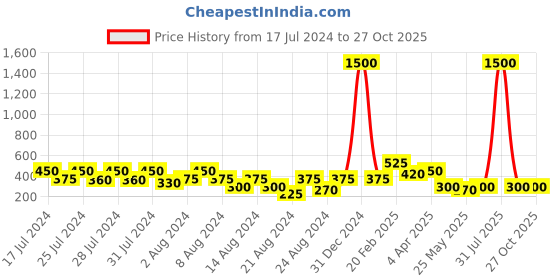 myntra.com Vighnaharta Set of 2 Gold Plated Enamelled Floral Stud Earrings vighnaharta Price History Graph from 17 Jul 2024 to 27 Oct 2025