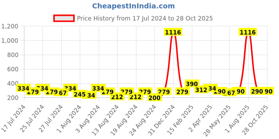myntra.com Vighnaharta Set Of 2 Gold-Plated Floral Brass Drop Earrings vighnaharta Price History Graph from 17 Jul 2024 to 28 Oct 2025