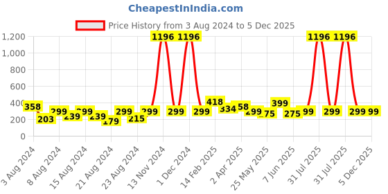 myntra.com Vighnaharta Set Of 2 Gold-Plated Floral Cubic Zirconia Studded Earrings vighnaharta Price History Graph from 3 Aug 2024 to 5 Dec 2025