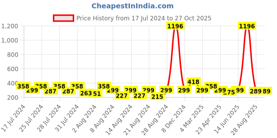 myntra.com Vighnaharta Set Of 2 Gold-Plated Floral Drop Earrings vighnaharta Price History Graph from 17 Jul 2024 to 27 Oct 2025