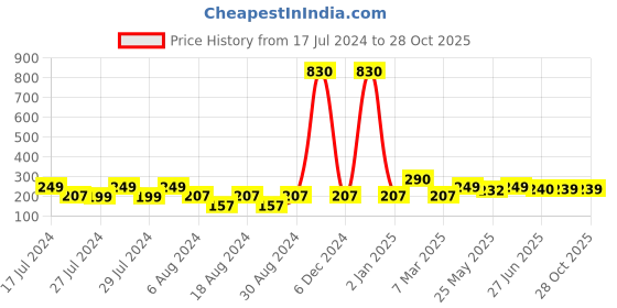 myntra.com Vighnaharta Set Of 2 Gold Plated Floral Drop Earrings vighnaharta Price History Graph from 17 Jul 2024 to 27 Oct 2025