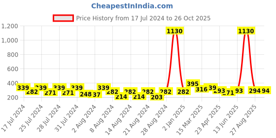 myntra.com Vighnaharta Set Of 2 Gold-Plated Floral Drop Earrings vighnaharta Price History Graph from 17 Jul 2024 to 26 Oct 2025