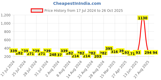 myntra.com Vighnaharta Set of 2 Gold-Plated Floral Drop Earrings vighnaharta Price History Graph from 17 Jul 2024 to 26 Oct 2025