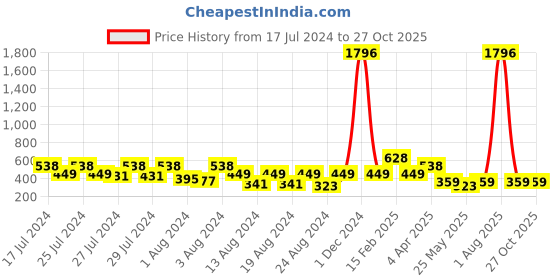 myntra.com Vighnaharta Set Of 2 Gold-Plated Floral Drop Earrings vighnaharta Price History Graph from 17 Jul 2024 to 27 Oct 2025