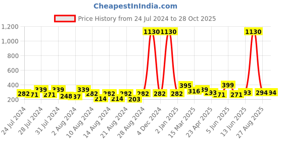 myntra.com Vighnaharta Set Of 2 Gold Plated Floral Drop Earrings vighnaharta Price History Graph from 24 Jul 2024 to 28 Oct 2025