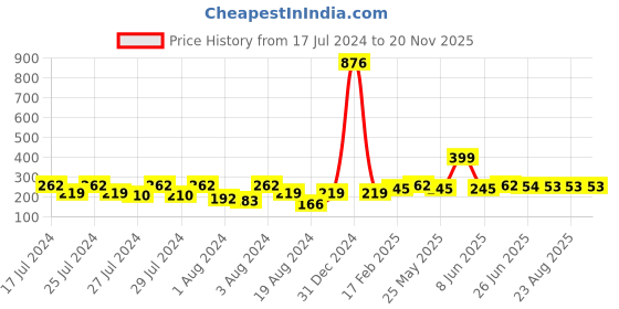 myntra.com Vighnaharta Set Of 2 Gold-Plated Floral Ear Chains vighnaharta Price History Graph from 17 Jul 2024 to 20 Nov 2025