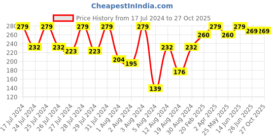 myntra.com Vighnaharta Set Of 2 Gold-Plated Floral Ear Chains vighnaharta Price History Graph from 17 Jul 2024 to 27 Oct 2025