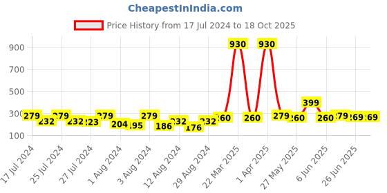 myntra.com Vighnaharta Set Of 2 Gold-Plated Floral Ear Chains vighnaharta Price History Graph from 17 Jul 2024 to 18 Oct 2025