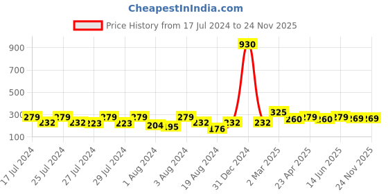 myntra.com Vighnaharta Set Of 2 Gold-Plated Floral Ear Chains vighnaharta Price History Graph from 17 Jul 2024 to 24 Nov 2025