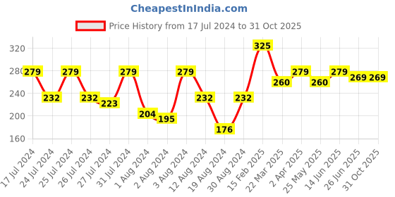 myntra.com Vighnaharta Set Of 2 Gold-Plated Floral Ear Cuff Earrings vighnaharta Price History Graph from 17 Jul 2024 to 31 Oct 2025