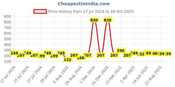 myntra.com Vighnaharta Set of 2 Gold Plated Floral Hoop Earrings vighnaharta Price History Graph from 17 Jul 2024 to 27 Oct 2025