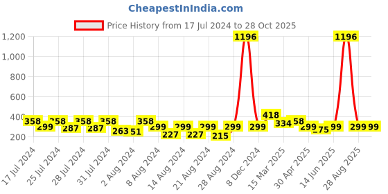 myntra.com Vighnaharta Set Of 2 Gold-Plated Floral Hoop Earrings vighnaharta Price History Graph from 17 Jul 2024 to 27 Oct 2025