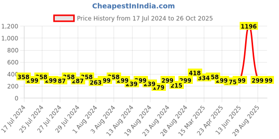 myntra.com Vighnaharta Set Of 2 Gold-Plated Floral Jhumkas vighnaharta Price History Graph from 17 Jul 2024 to 26 Oct 2025