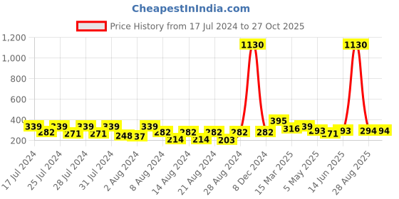myntra.com Vighnaharta Set Of 2 Gold-Plated Floral Jhumkas vighnaharta Price History Graph from 17 Jul 2024 to 27 Oct 2025