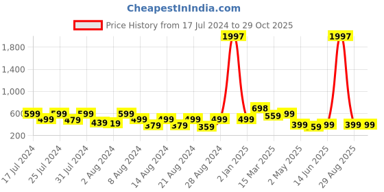 myntra.com Vighnaharta Set Of 2 Gold-Plated Floral Jhumkas vighnaharta Price History Graph from 17 Jul 2024 to 29 Oct 2025