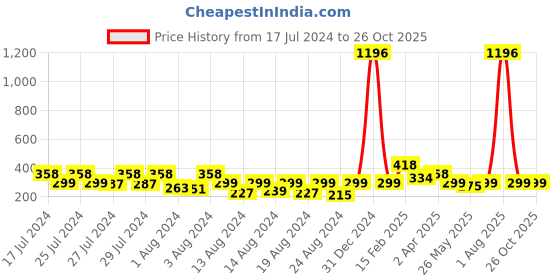 myntra.com Vighnaharta Set Of 2 Gold-Plated Floral Jhumkas & Studs Earrings vighnaharta Price History Graph from 17 Jul 2024 to 26 Oct 2025