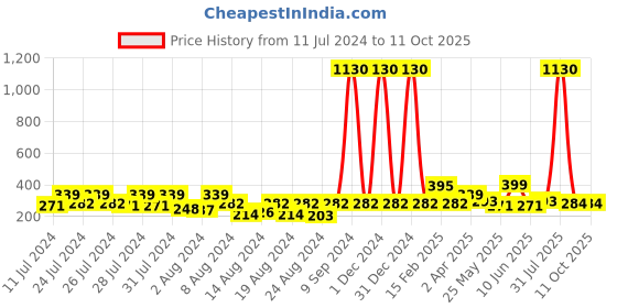 myntra.com Vighnaharta Set Of 2 Gold-Plated Floral Removable Stud and Chain Drop Earring vighnaharta Price History Graph from 11 Jul 2024 to 10 Oct 2025