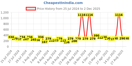 myntra.com Vighnaharta Set Of 2 Gold-Plated Floral Stud & Hoop Earrings vighnaharta Price History Graph from 25 Jul 2024 to 2 Dec 2025