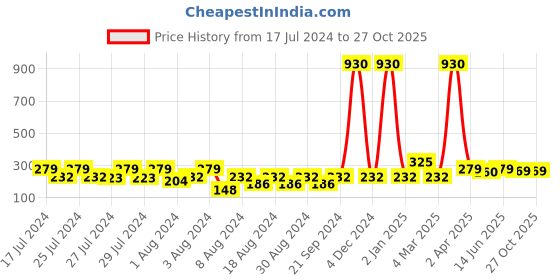 myntra.com Vighnaharta Set of 2 Gold Plated Floral Stud Earrings vighnaharta Price History Graph from 17 Jul 2024 to 27 Oct 2025