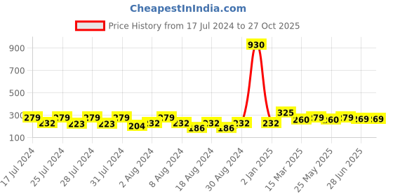 myntra.com Vighnaharta Set of 2 Gold Plated Floral Stud Earrings vighnaharta Price History Graph from 17 Jul 2024 to 27 Oct 2025