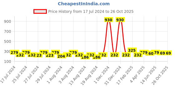 myntra.com Vighnaharta Set Of 2 Gold-Plated Floral Stud Earrings vighnaharta Price History Graph from 17 Jul 2024 to 26 Oct 2025