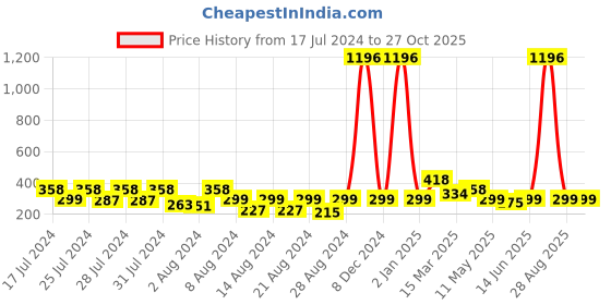 myntra.com Vighnaharta Set Of 2 Gold-Plated Floral Stud Earrings vighnaharta Price History Graph from 17 Jul 2024 to 27 Oct 2025