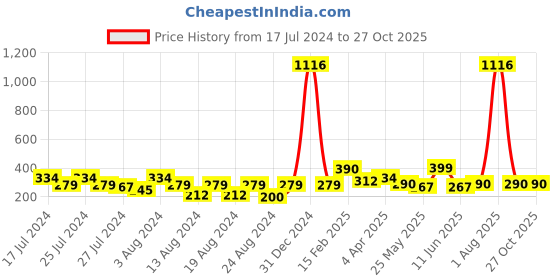 myntra.com Vighnaharta Set Of 2 Gold-Plated Floral Stud Earrings vighnaharta Price History Graph from 17 Jul 2024 to 27 Oct 2025