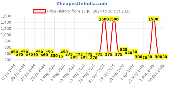 myntra.com Vighnaharta  Set Of 2 Gold-Plated Floral Stud Earrings vighnaharta Price History Graph from 17 Jul 2024 to 30 Oct 2025