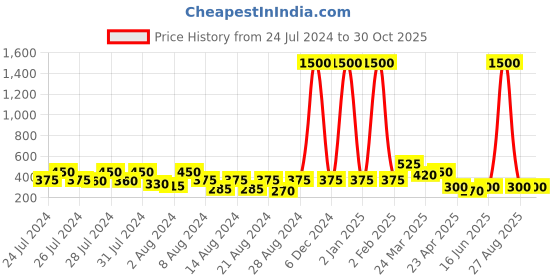 myntra.com Vighnaharta Set of 2 Gold-Plated Floral Stud Earrings vighnaharta Price History Graph from 24 Jul 2024 to 29 Oct 2025