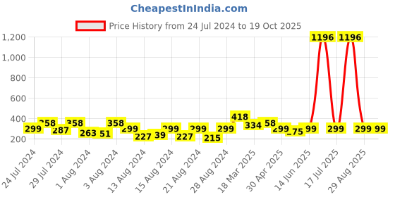 myntra.com Vighnaharta Set Of 2 Gold Plated Floral Studs vighnaharta Price History Graph from 24 Jul 2024 to 18 Oct 2025