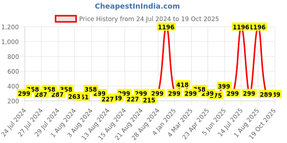 myntra.com Vighnaharta Set Of 2 Gold Plated Floral Studs vighnaharta Price History Graph from 24 Jul 2024 to 19 Oct 2025