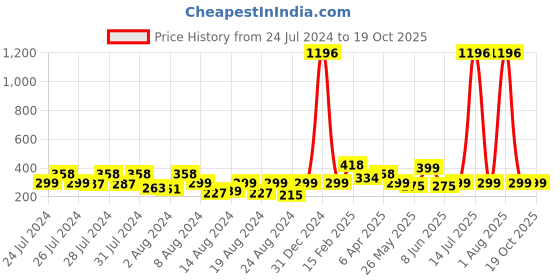 myntra.com Vighnaharta Set Of 2 Gold Plated Floral Studs vighnaharta Price History Graph from 24 Jul 2024 to 19 Oct 2025