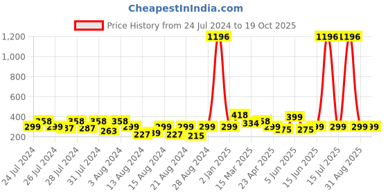 myntra.com Vighnaharta Set Of 2 Gold Plated Floral Studs vighnaharta Price History Graph from 24 Jul 2024 to 18 Oct 2025