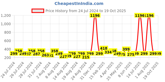 myntra.com Vighnaharta Set Of 2 Gold Plated Floral Studs vighnaharta Price History Graph from 24 Jul 2024 to 18 Oct 2025