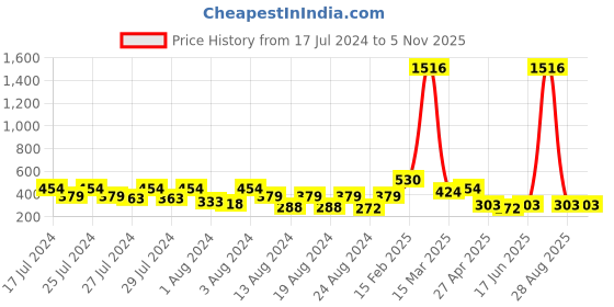 myntra.com Vighnaharta Set Of 2 Gold-Plated Floral Studs vighnaharta Price History Graph from 17 Jul 2024 to 5 Nov 2025