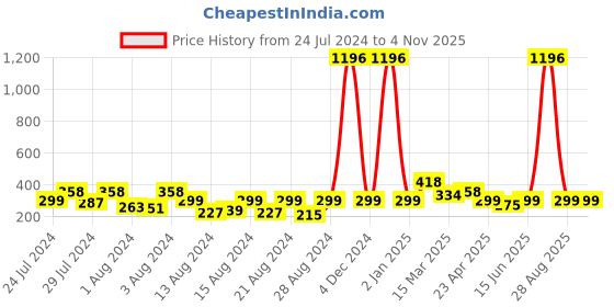 myntra.com Vighnaharta Set Of 2 Gold Plated Floral Studs vighnaharta Price History Graph from 24 Jul 2024 to 4 Nov 2025