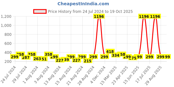 myntra.com Vighnaharta Set of 2 Gold-Plated Floral Studs Earrings vighnaharta Price History Graph from 24 Jul 2024 to 19 Oct 2025