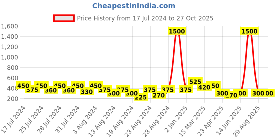 myntra.com Vighnaharta Set Of 2 Gold-Plated Floral Studs Earrings vighnaharta Price History Graph from 17 Jul 2024 to 27 Oct 2025